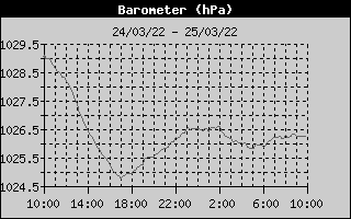 Hitorique de la pression