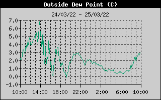 Historique du Point de ros�e