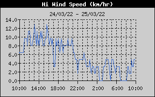 HiWindSpeedHistory.gif