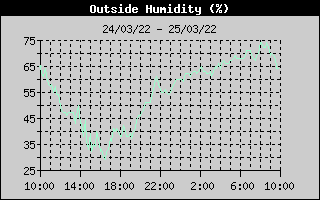 Historique de l'humidit� ext�rieure