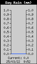Total des pr�cipitations du jour