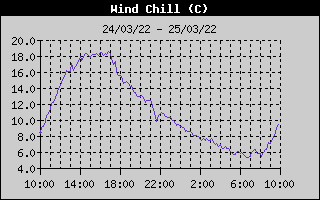 Historique de la temp�rature au vent