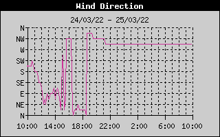 Historique de la direction du vent