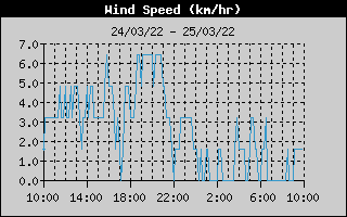 WindSpeedHistory.gif