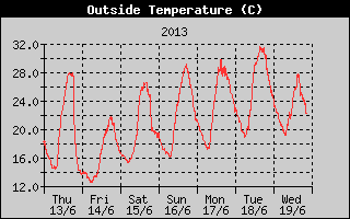 Historique de la temp�rature ext�rieure