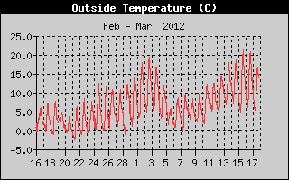 Historique de la temp�rature ext�rieure